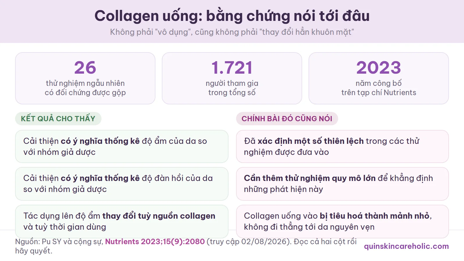 Sơ đồ tóm tắt bằng chứng về collagen uống từ phân tích gộp 26 thử nghiệm ngẫu nhiên có đối chứng trên 1721 người, gồm cả kết quả tích cực lẫn các hạn chế mà chính bài đó nêu