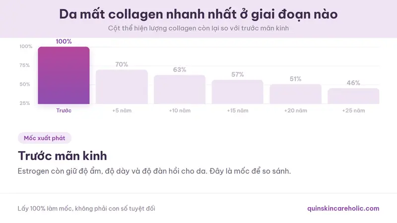 Ảnh động biểu đồ lượng collagen còn lại của da so với trước mãn kinh, giảm mạnh xuống khoảng 70 phần trăm sau năm năm rồi giảm chậm dần trong hai mươi năm tiếp theo