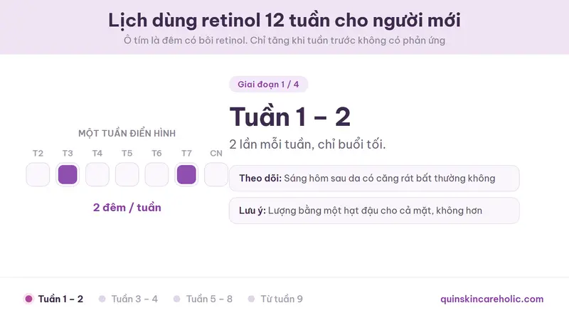 Ảnh động minh hoạ lịch dùng retinol 12 tuần cho người mới: tuần 1-2 hai đêm, tuần 3-4 ba đêm, tuần 5-8 cách ngày, từ tuần 9 hằng đêm