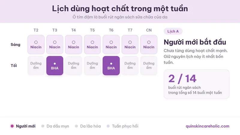 Ảnh động lần lượt hiện bốn lịch dùng hoạt chất trong một tuần: lịch cho người mới với 2 trên 14 buổi mạnh, lịch cho da dầu mụn với 4 trên 14, lịch cho da lão hóa với 4 trên 14, và tuần phục hồi với 0 buổi mạnh