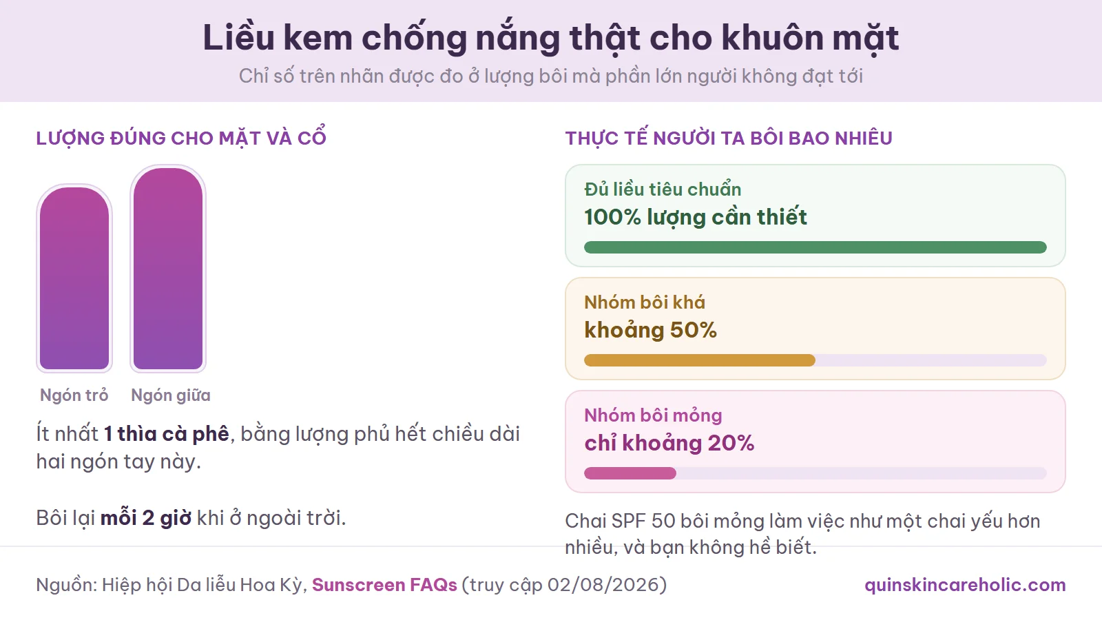 Sơ đồ so sánh lượng kem chống nắng đúng cho mặt bằng hai chiều dài ngón tay với ba mức người ta thực tế bôi là 100 phần trăm, khoảng 50 phần trăm và chỉ khoảng 20 phần trăm