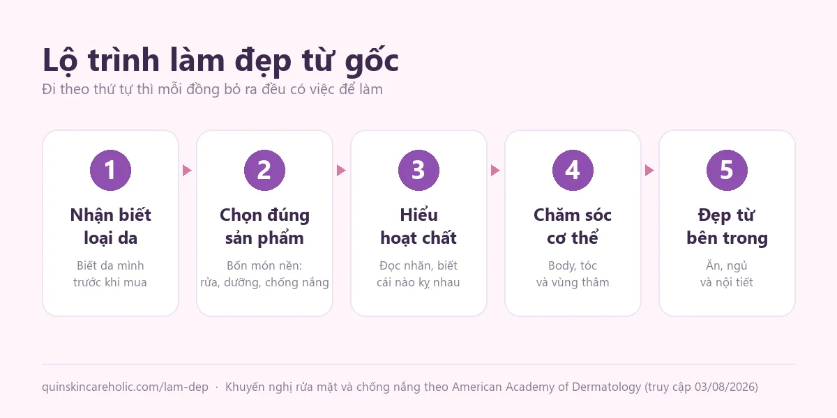 Sơ đồ năm bước làm đẹp từ gốc: nhận biết loại da, chọn đúng sản phẩm, hiểu hoạt chất, chăm sóc cơ thể, đẹp từ bên trong