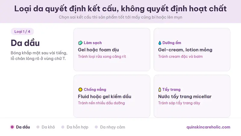 Ảnh động lần lượt hiện gợi ý kết cấu cho bốn loại da là da dầu, da khô, da hỗn hợp và da nhạy cảm, trên bốn nhóm sản phẩm nền gồm làm sạch, dưỡng ẩm, chống nắng và tẩy trang