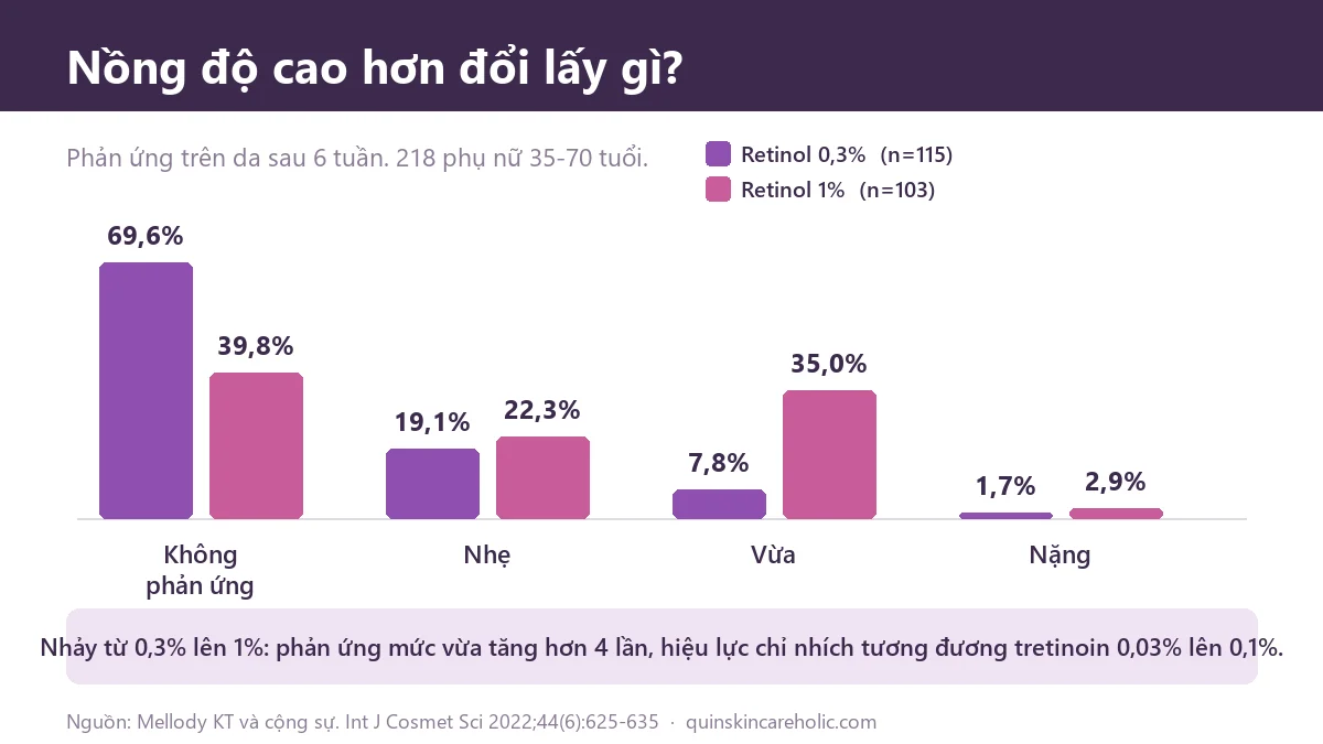 Biểu đồ so sánh tỉ lệ phản ứng da giữa retinol 0,3% và retinol 1% sau 6 tuần trên 218 người