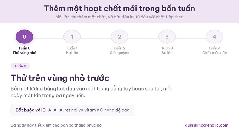 Ảnh động trình bày quy trình bốn tuần để thêm một hoạt chất mới, từ tuần 0 thử vùng nhỏ, tuần 1 hai lần, tuần 2 giữ nguyên, tuần 3 tăng lên ba lần, tới tuần 4 chốt mức nền