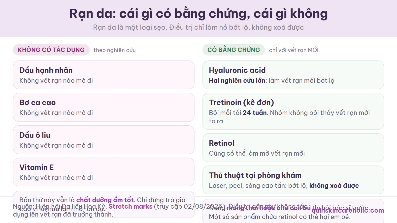 Sơ đồ hai cột về rạn da: cột trái là bốn thứ nghiên cứu cho thấy không làm mờ được vết rạn nào, cột phải là những thứ có bằng chứng nhưng chỉ với vết rạn còn mới