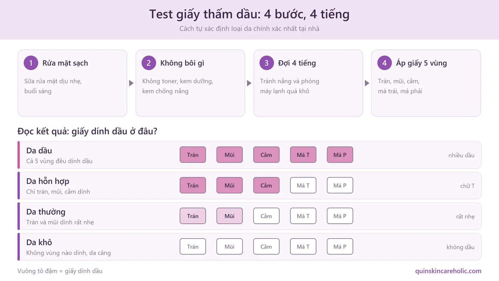 Sơ đồ 4 bước test giấy thấm dầu xác định loại da tại nhà, kèm bảng đọc kết quả cho da dầu, da hỗn hợp, da thường và da khô