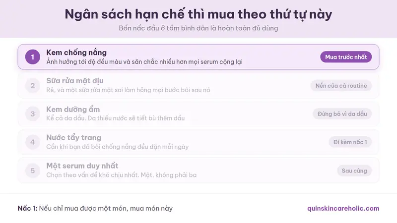 Ảnh động bậc thang năm nấc thứ tự nên mua sản phẩm skincare khi ngân sách hạn chế, từ kem chống nắng tới sữa rửa mặt, kem dưỡng ẩm, nước tẩy trang và cuối cùng là một serum